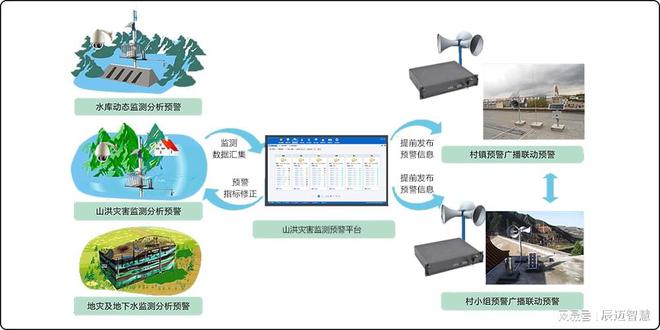山洪災(zāi)害監(jiān)測預(yù)警系統(tǒng)建設(shè)與信息系統(tǒng)運行維護服務(wù)的主要內(nèi)容